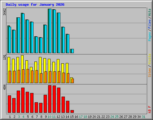 Daily usage for January 2026
