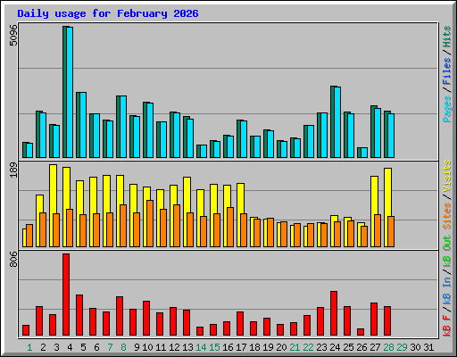 Daily usage for February 2026