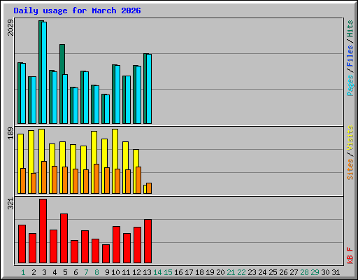 Daily usage for March 2026