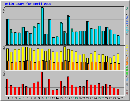 Daily usage for April 2026