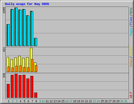 Daily usage for May 2026