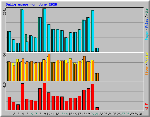 Daily usage for June 2026