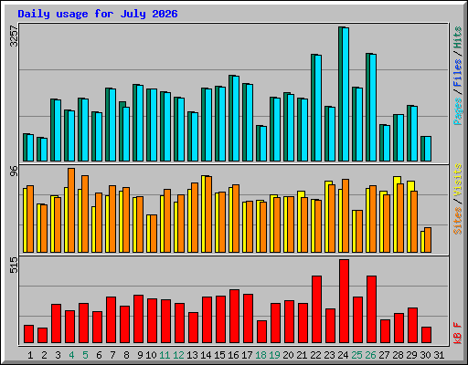 Daily usage for July 2026
