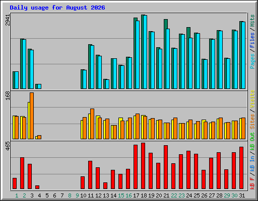 Daily usage for August 2026