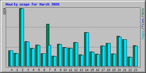 Hourly usage for March 2026