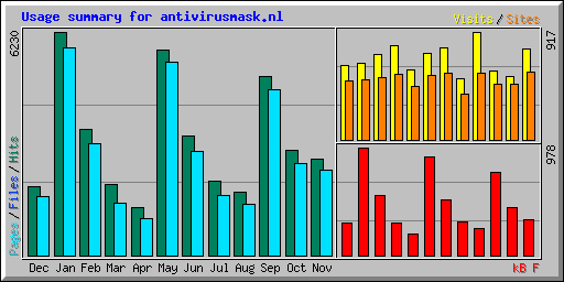 Usage summary for antivirusmask.nl