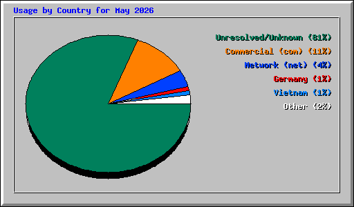 Usage by Country for May 2026