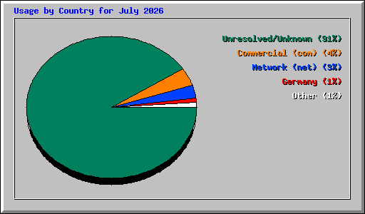Usage by Country for July 2026