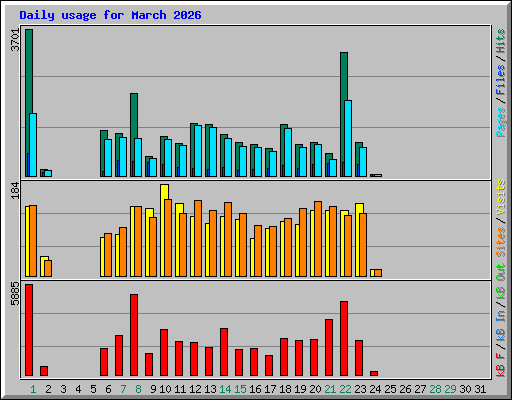 Daily usage for March 2026