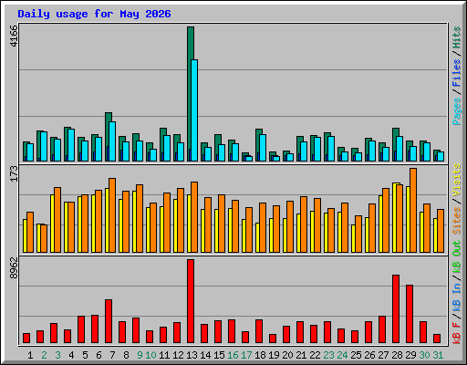 Daily usage for May 2026