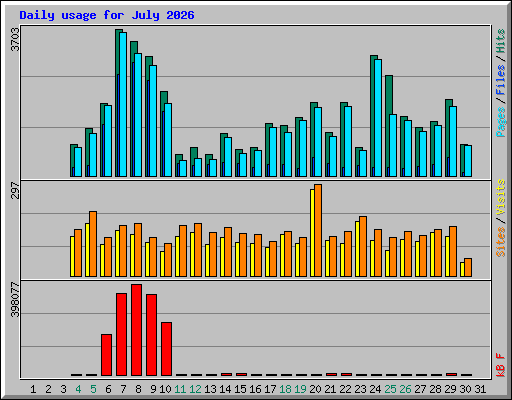 Daily usage for July 2026