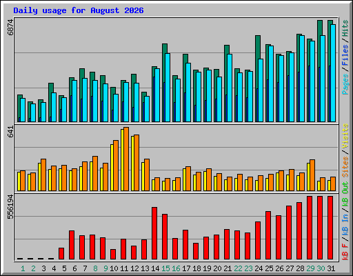 Daily usage for August 2026