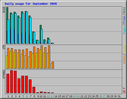 Daily usage for September 2026