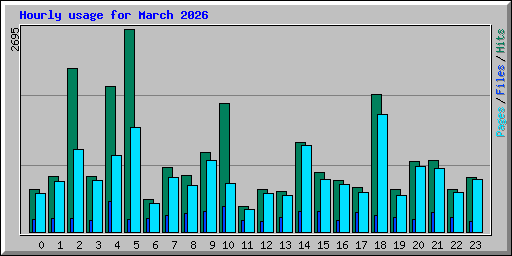 Hourly usage for March 2026